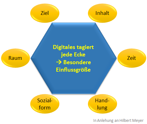 Digitalisierung DigitalPakt Schule Beratung Sechseck Didaktik Pädagogik