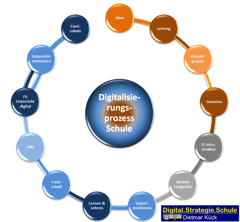 Phasen Modell Konzept Digitalisierung Schule digitale Bildung Schulentwicklung DigitalPakt