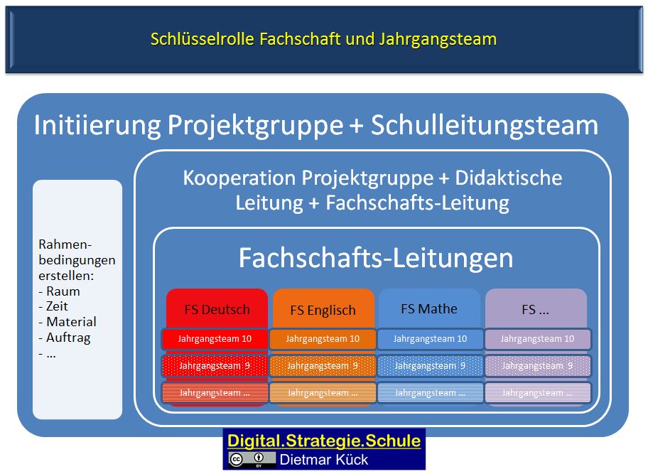 Schlüsselrolle Fachschaft und Jahrgangsteam CC-by Dietmar Kück